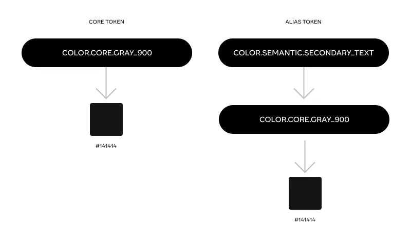 Alias vs. Non-Alias Tokens