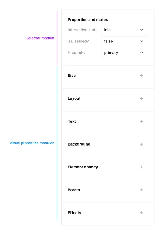 Anatomy of the Dynamic Design Panel