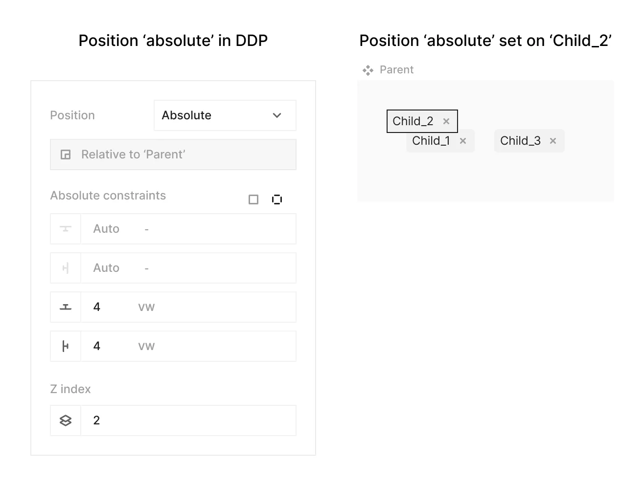 Position absolute