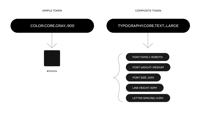 Simple vs. Composite Tokens